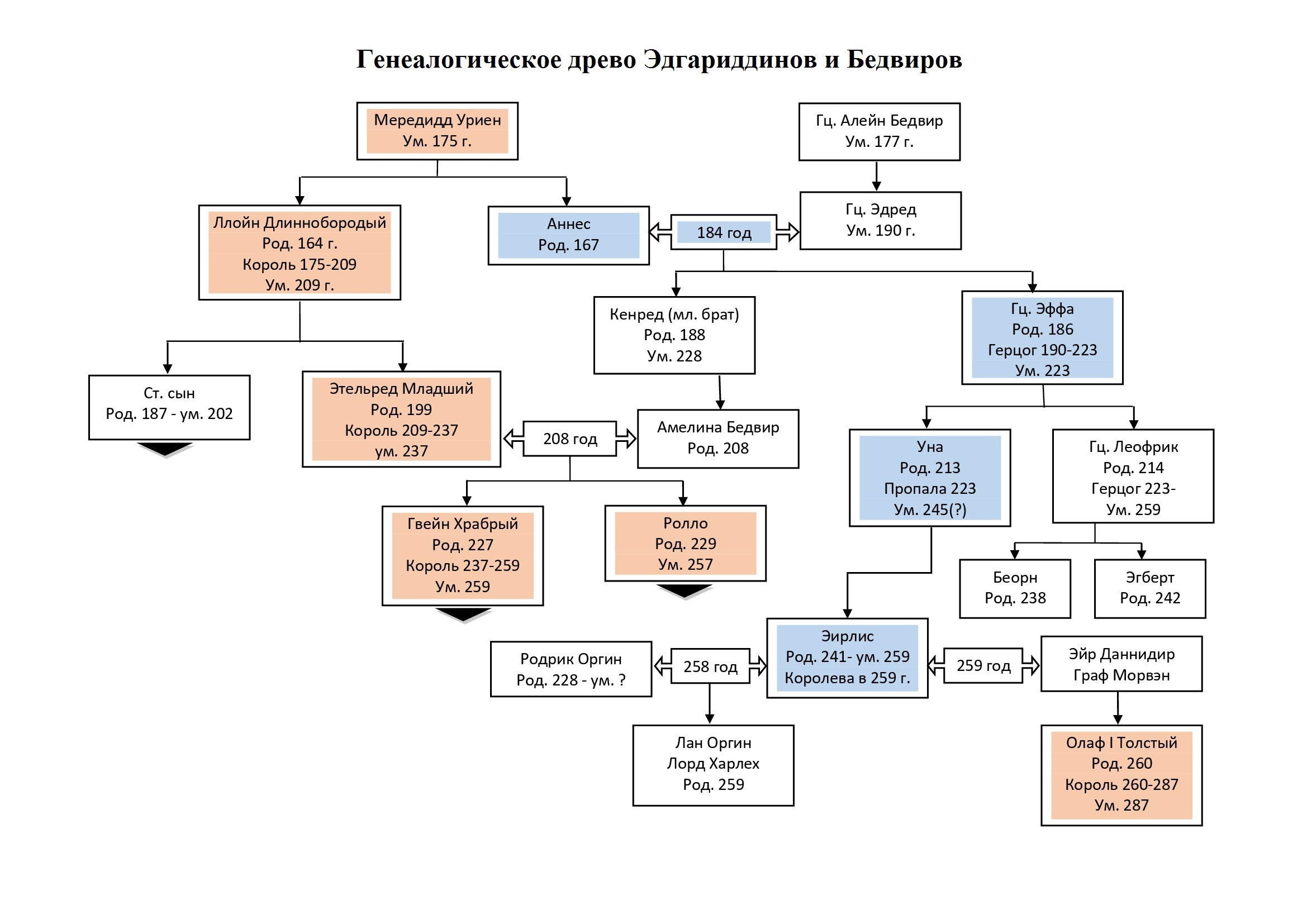 Семейное древо басу. Древо Ягеллонов. Генеалогическое дерево таблица. Генеалогическое Древо рода таблица. База данных для генеалогии.