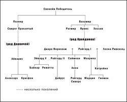 Генеалогия королевских...