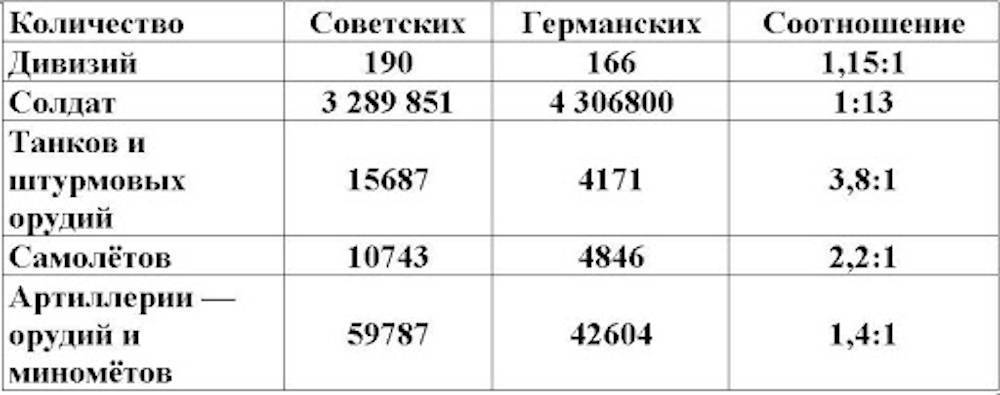 Численность советского. Соотношение сил в ВОВ СССР Германия таблица. Соотношение сил СССР И Германии в 1941 году. Силы СССР И Германии в начале войны. Соотношение военных сил СССР И Германии на 1941 год.