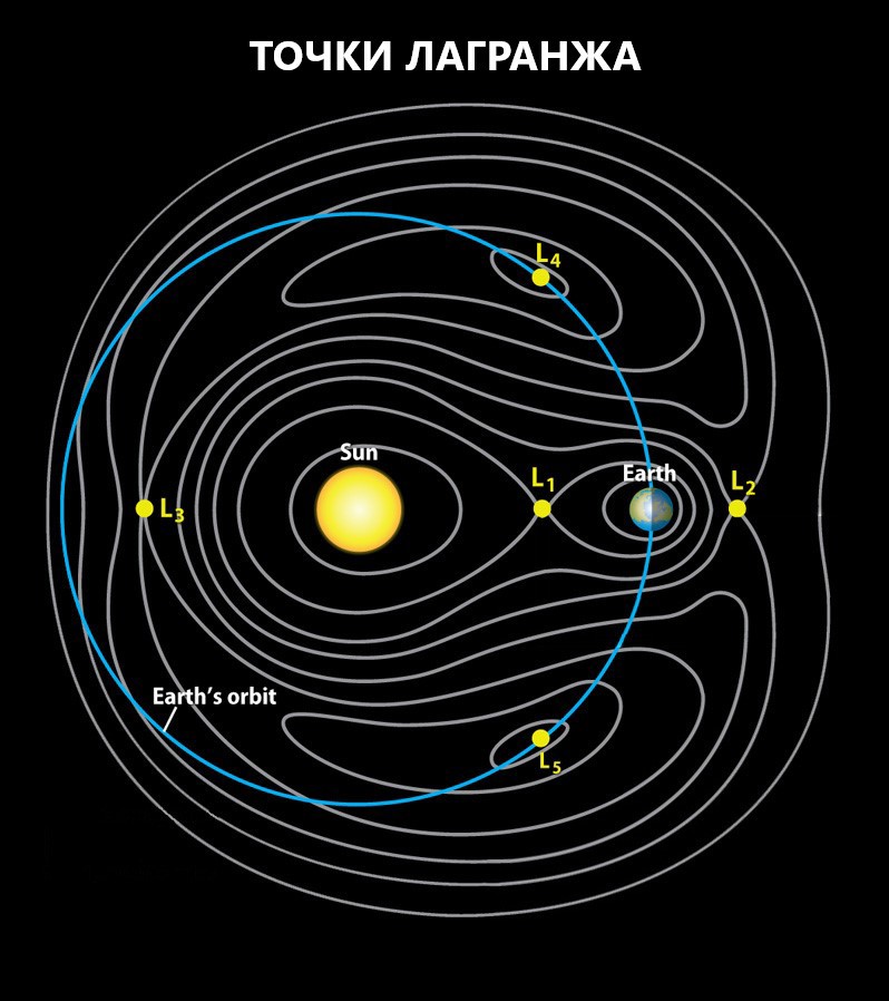 Точка лагранжа. Точки Лагранжа в космосе. Точки Лагранжа земля Луна.