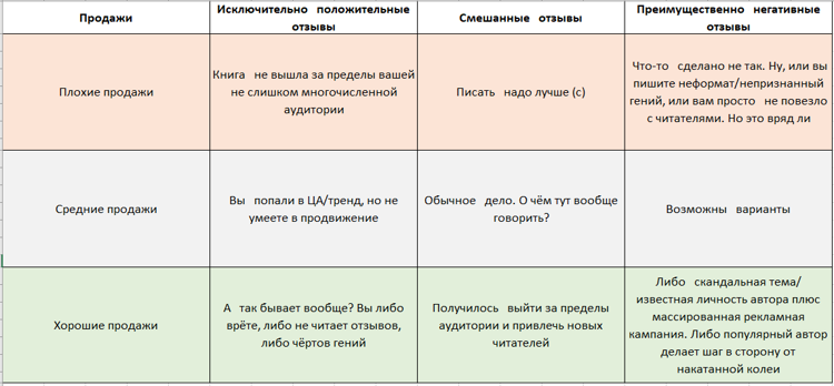 Плохо продаваемый. Позитивные и негативные тренды. Статистика положительных и отрицательных отзывов. Положительная и отрицательная Теология. Причины отрицательных отзывов.