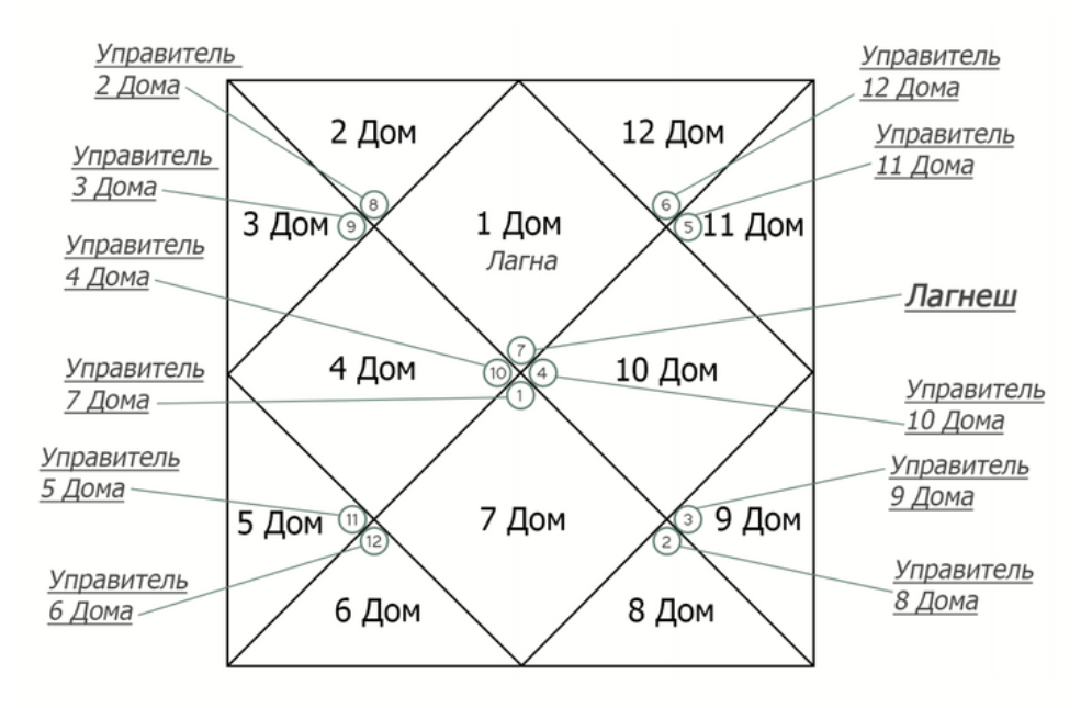 Ведическая гороскоп натальная. Управители домов в астрологии. Ведическая астрология натальная карта. Управитель 2 дома. Дома в Восточной астрологии.