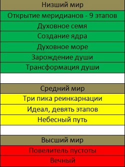 Шаги культивации