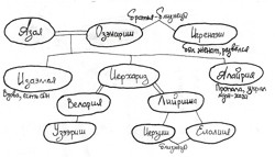 Генеалогия правящей семьи