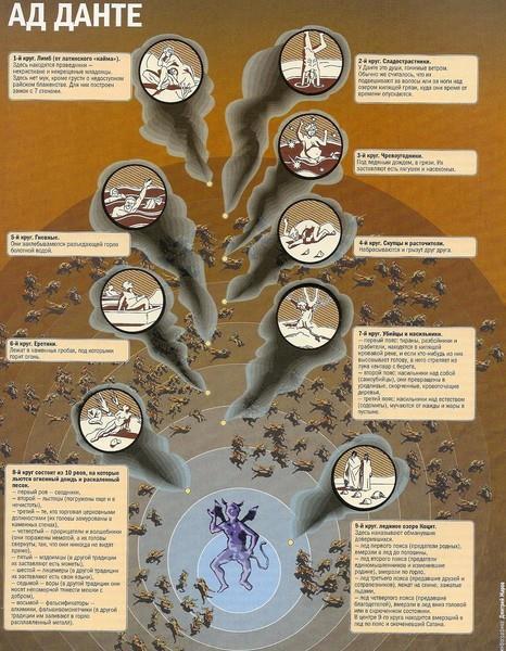 Круги грехов. Инфографика рай Данте чистилище. Круги Данте. Инфографика Божественная комедия. Круги ада.