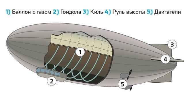 Проект на тему дирижабль вчера сегодня завтра