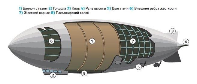 Проект на тему дирижабль вчера сегодня завтра