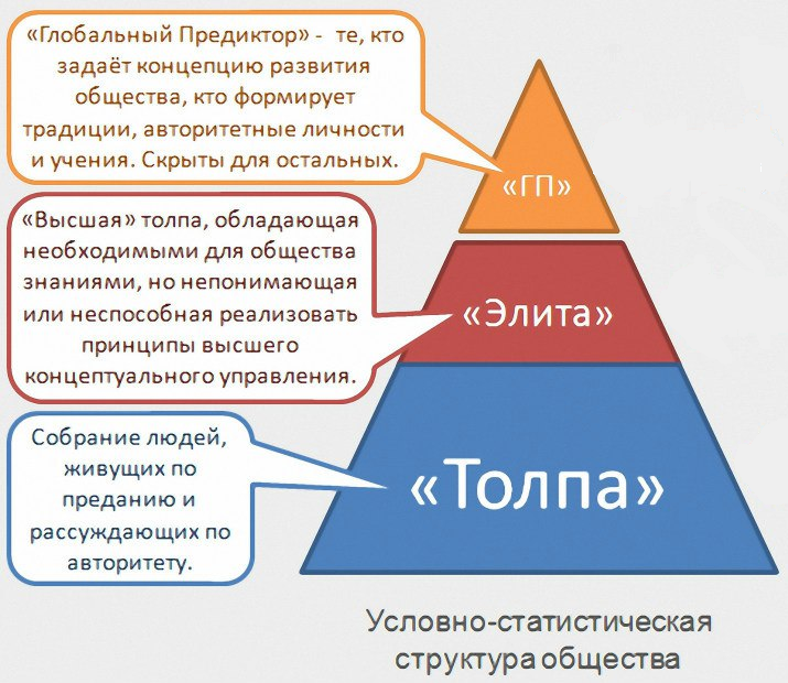 Устройство общества где власть принадлежит старейшим 13. Глобальный Предиктор. Глобальный Предиктор КОБ. Пирамида глобального Предиктора. Концепция общественной безопасности.