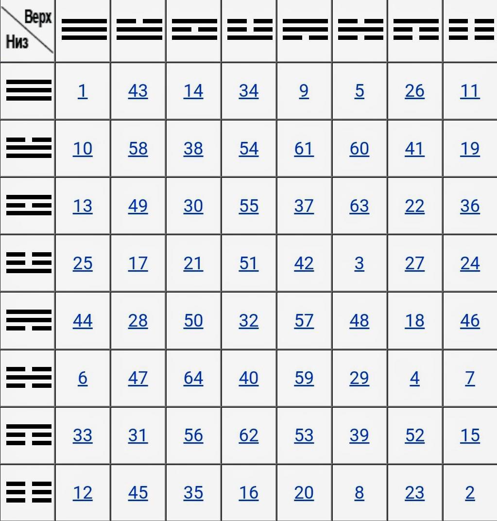 Книга перемен монеты гексаграммы. Ицзин таблица гексаграмм. Таблица триграмм Ицзин. Гексаграмма Ицзин. Китайская книга перемен Ицзин.
