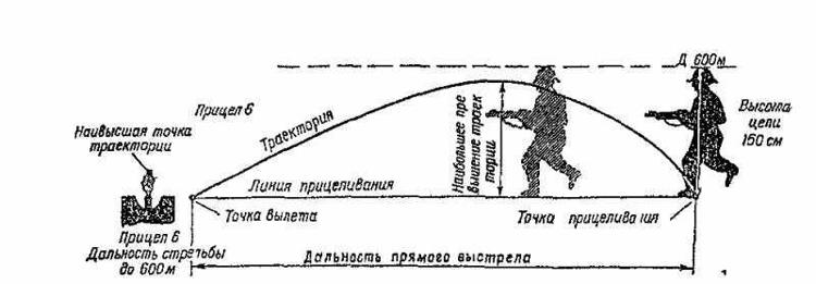 Что называется прямым выстрелом. Что называется прямым выстрелом