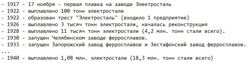 Динамика производства...