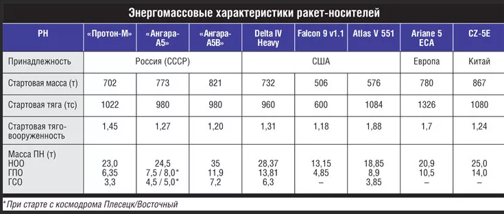 Ракета характеристики. Сравнение ракет-носителей таблица. Характеристики РН “Ангара-а5”. Сравнение ракет носителей.
