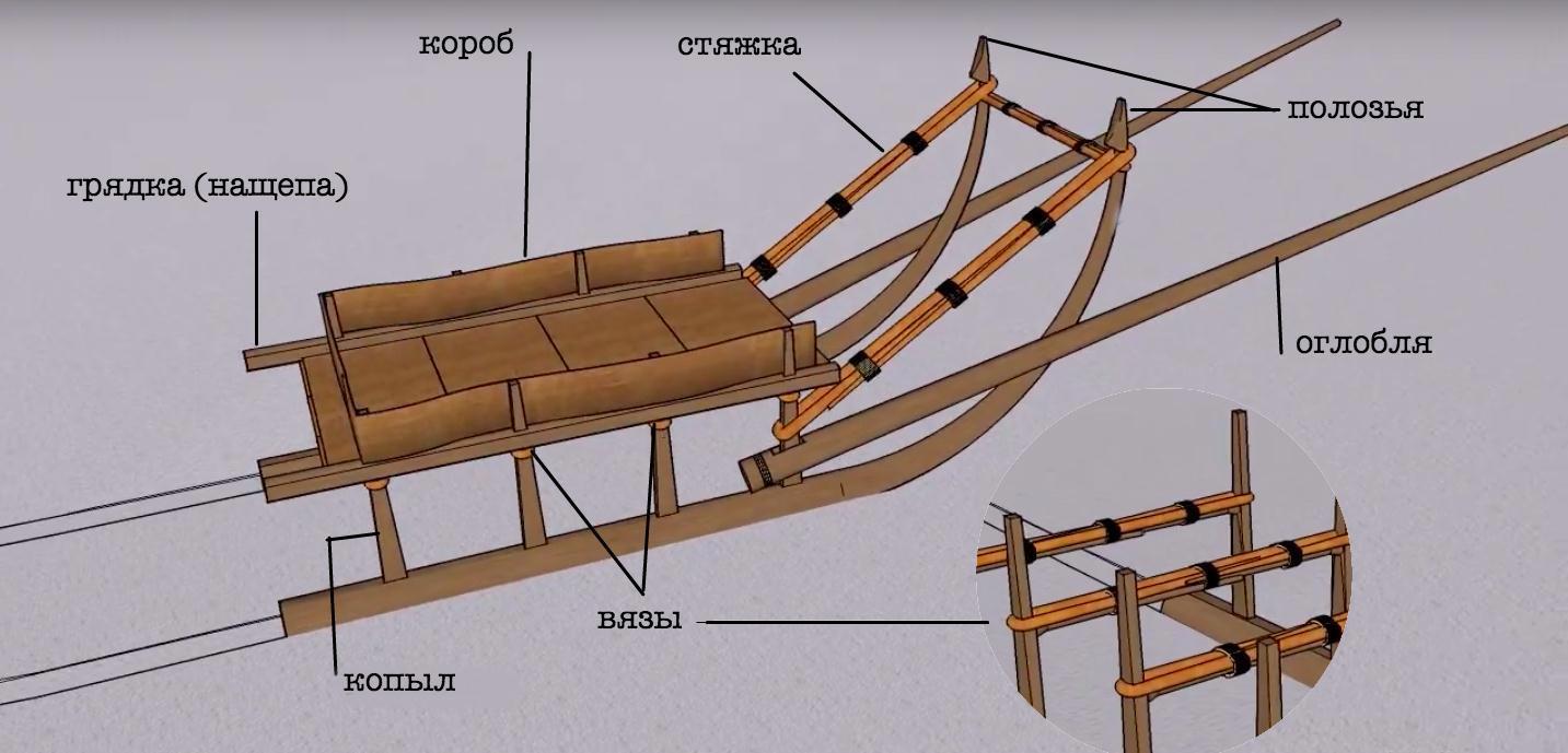 Дом на полозьях 5 букв. Сани розвальни для лошади чертеж. Оглобля. Строение саней. Сани для лошади деревянные.