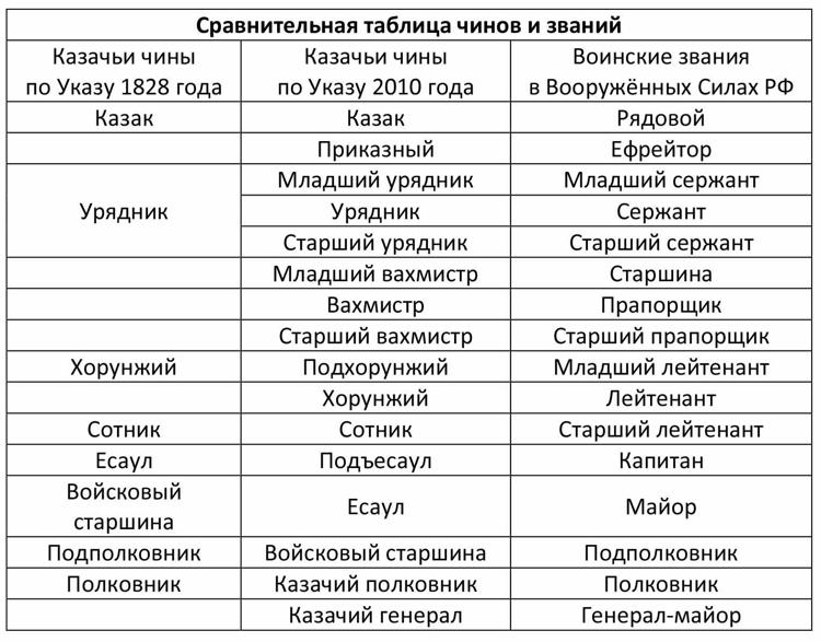 ЗВАНИЯ ВОИНСКИЕ - Советская историческая энциклопедия