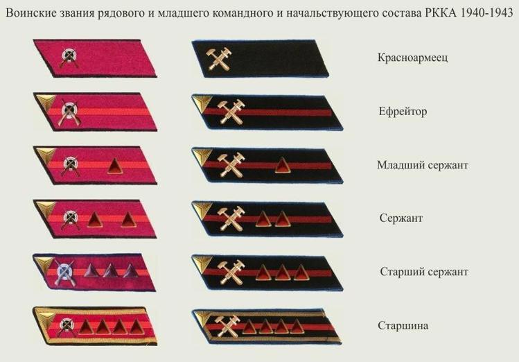 Знаки различия до 1943 года на петлицах