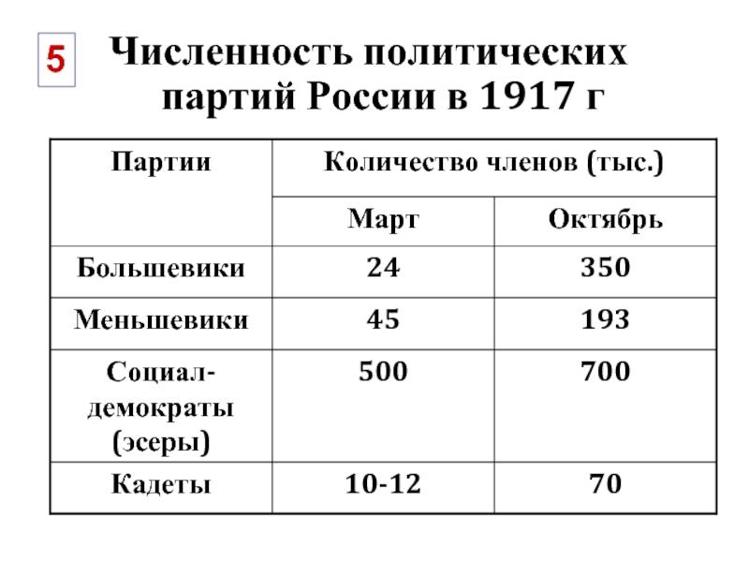 Партия лидеры организации власти улучшение положения рабочих