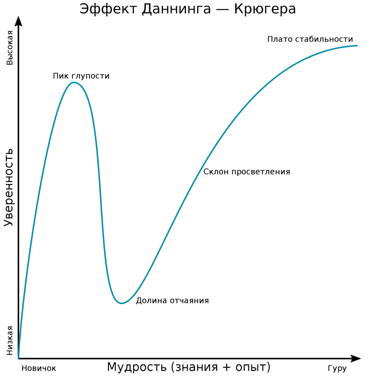 Эффект даннинга крюгера что это такое