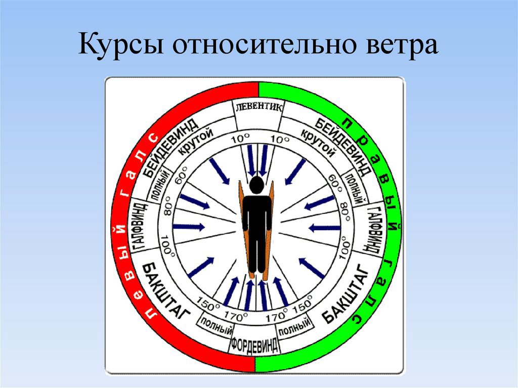 Оптимальное направление. Курсы относительно ветра. Курсы яхты относительно ветра. Курсы судна относительно ветра. Относительно ветра это.