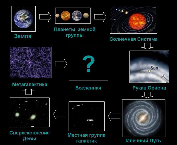 Определенное место на земной. Схема планет нашей Галактики. Планета Солнечная система Галактика Вселенная. Солнечная система в галактике. Космические объекты названия.