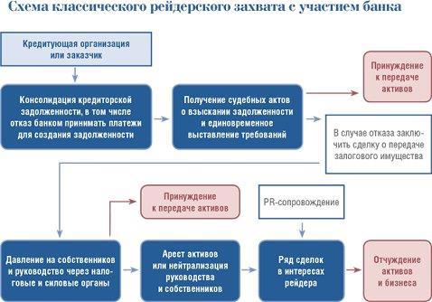 Рейдерские захваты в россии примеры