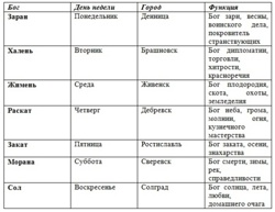 Боги и их функции