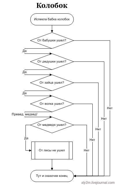 Блок схема по сказке