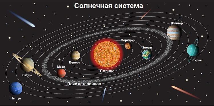 Карта расположение планет 21.01 25 Карта Солнечной Системы / Михаил Юрьевич Салтыков