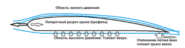 Закон Бернулли в авиации. Уравнение Бернулли подъемная сила крыла самолета. Закон Бернулли крыло самолета. Подъемная сила крыла закон Бернулли. Чем выше скорость тем ниже давление. Закон Бернулли в авиации. Уравнение Бернулли подъемная сила крыла самолета. Закон Бернулли крыло самолета. Подъемная сила крыла закон Бернулли.