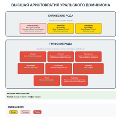 Высшая аристократия