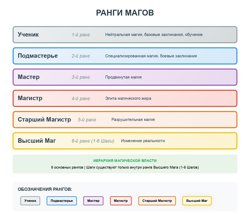 Ранги магов