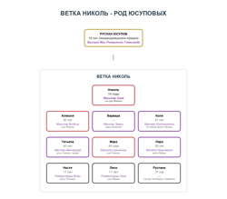 Ветка Николь