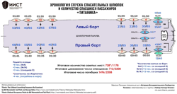 шлюпки Титаника и их...