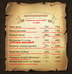 хронология мира