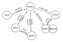 Схема взаимоотношений...