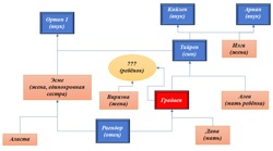 Фрагмент родословной...