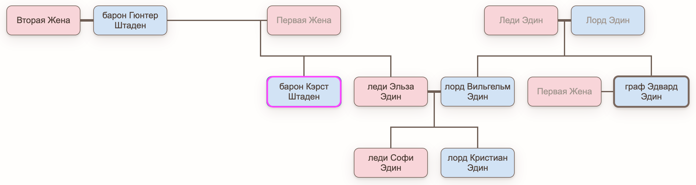 Родословная Штаденов и Эдинов по книге «Эрна Штерн и два её брака» Брониславы Вонсович