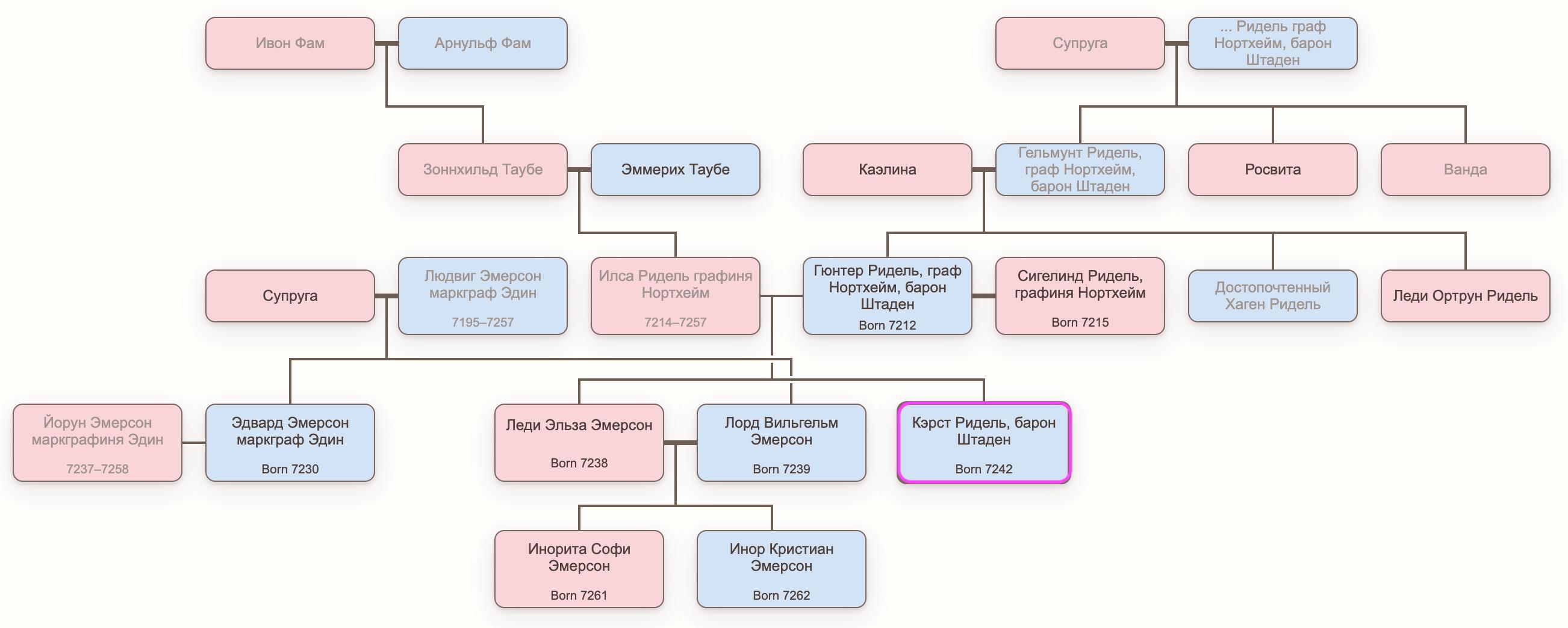 Родословная Ридель, Эдин и потомков некоторых других семей, авторства Леди Эрцинии
