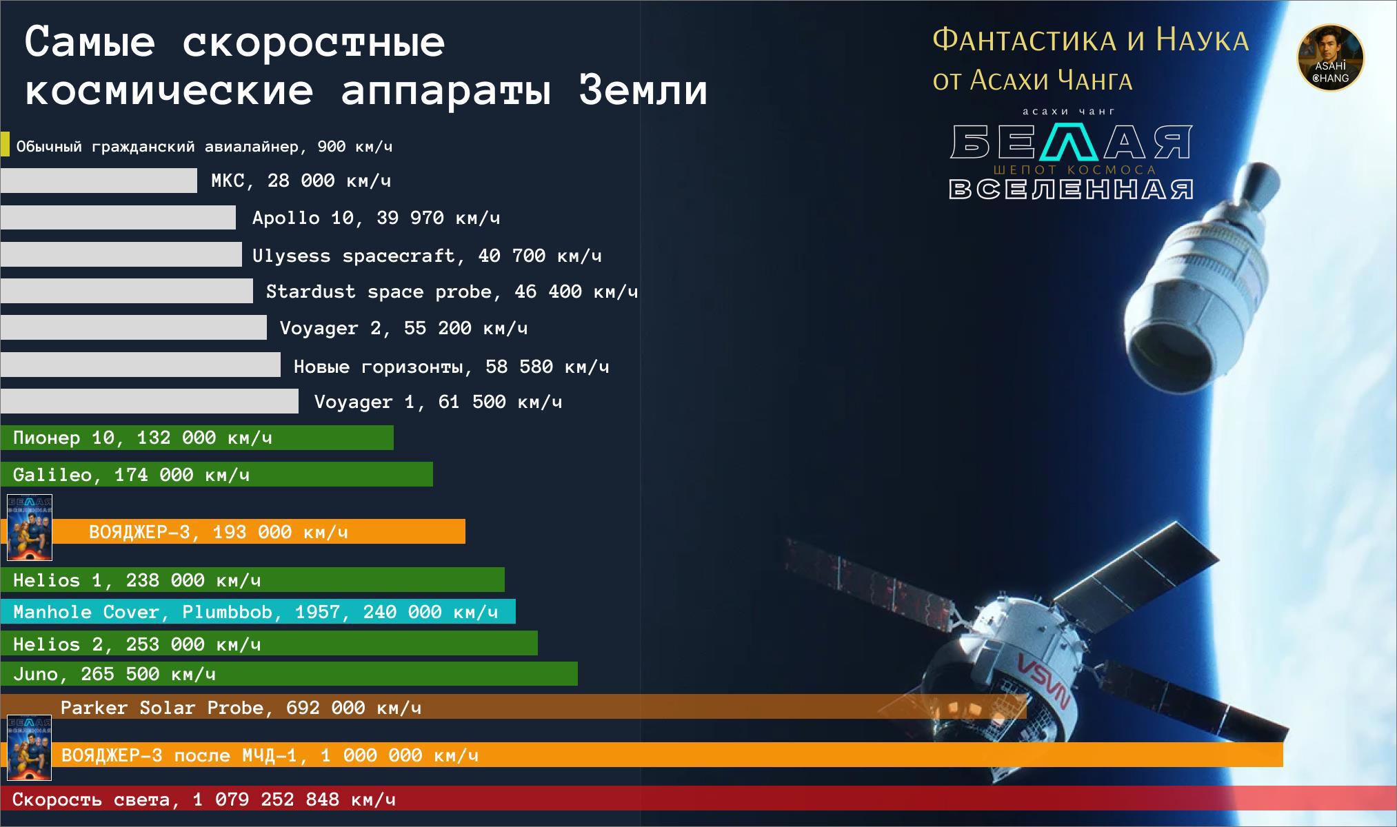 Скорости космических кораблей, пишем научную фантастику, Белая Вселенная роман, Вояджер-3