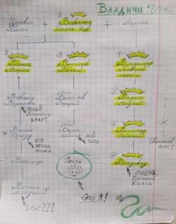 Генеалогическое древо...