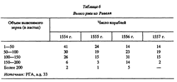 Вывоз Ржи из Ревеля в...